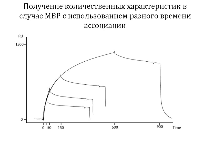 Получение количественных характеристик в случае MBP с использованием разного времени ассоциации